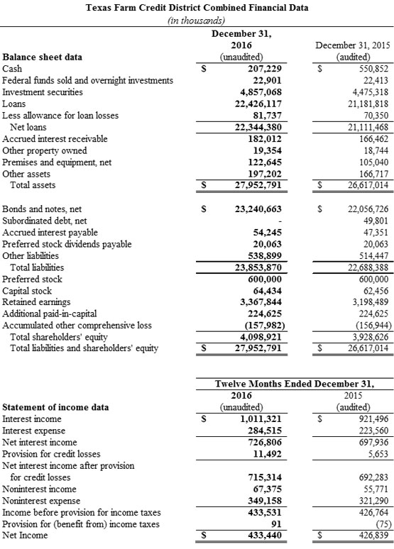 graphic of district financials
