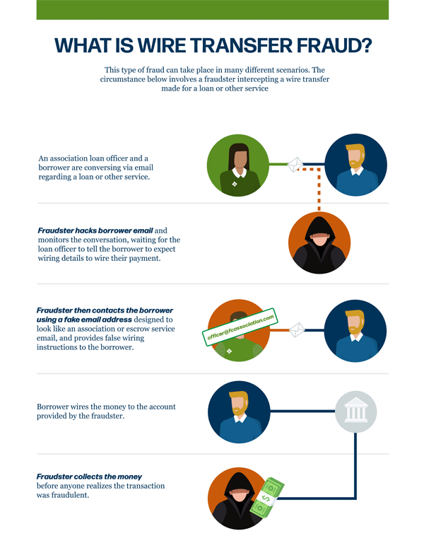 graphic of wire fraud